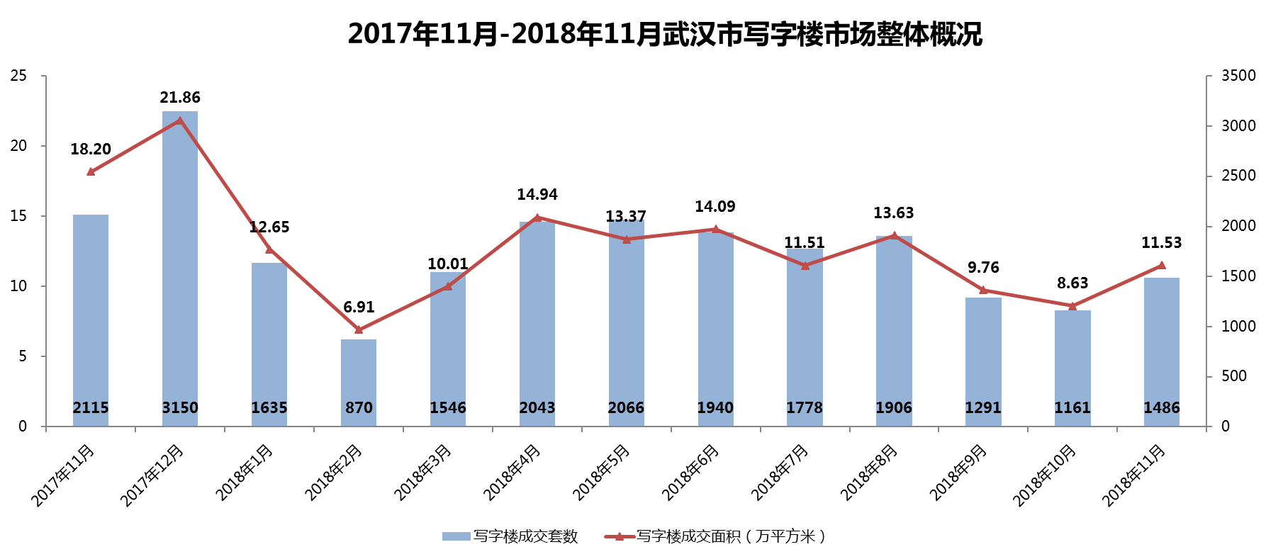 武漢市2018年11月房地產市場監測報告（房地產市場篇）